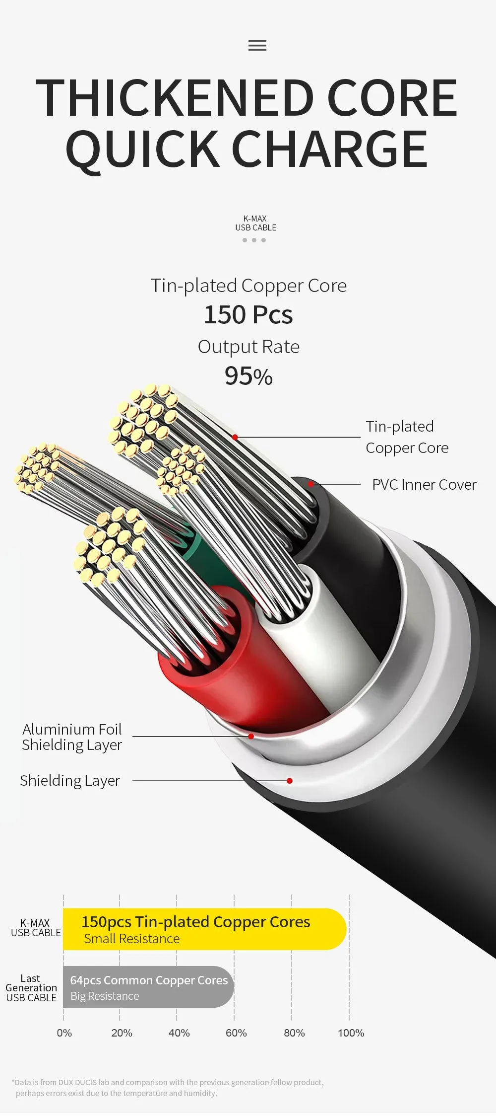 DUX DUCIS K-MAX MICRO PU Data Line Sync Data Charging Charger Cable red